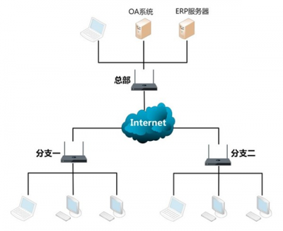 SD-WAN 顛覆傳統架構，引領網絡系統集成新紀元